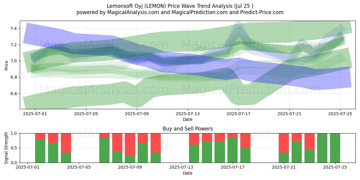  Lemonsoft Oyj (LEMON) Support and Resistance area (24 Jul) 