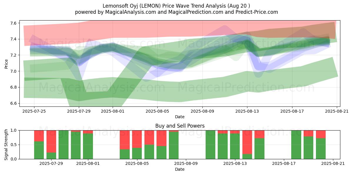  Lemonsoft Oyj (LEMON) Support and Resistance area (19 Aug) 