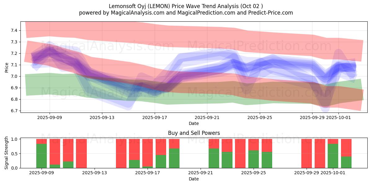  Lemonsoft Oyj (LEMON) Support and Resistance area (01 Oct) 