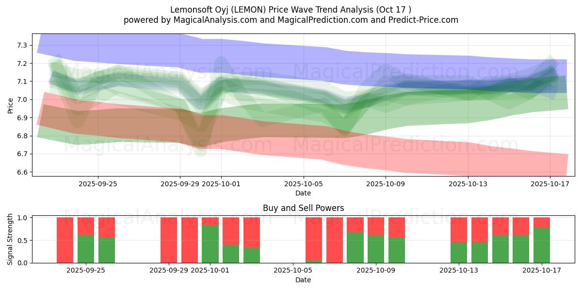Lemonsoft Oyj (LEMON) Support and Resistance area (16 Oct) Lemonsoft Oyj (LEMON) Support and Resistance area (16 Oct)