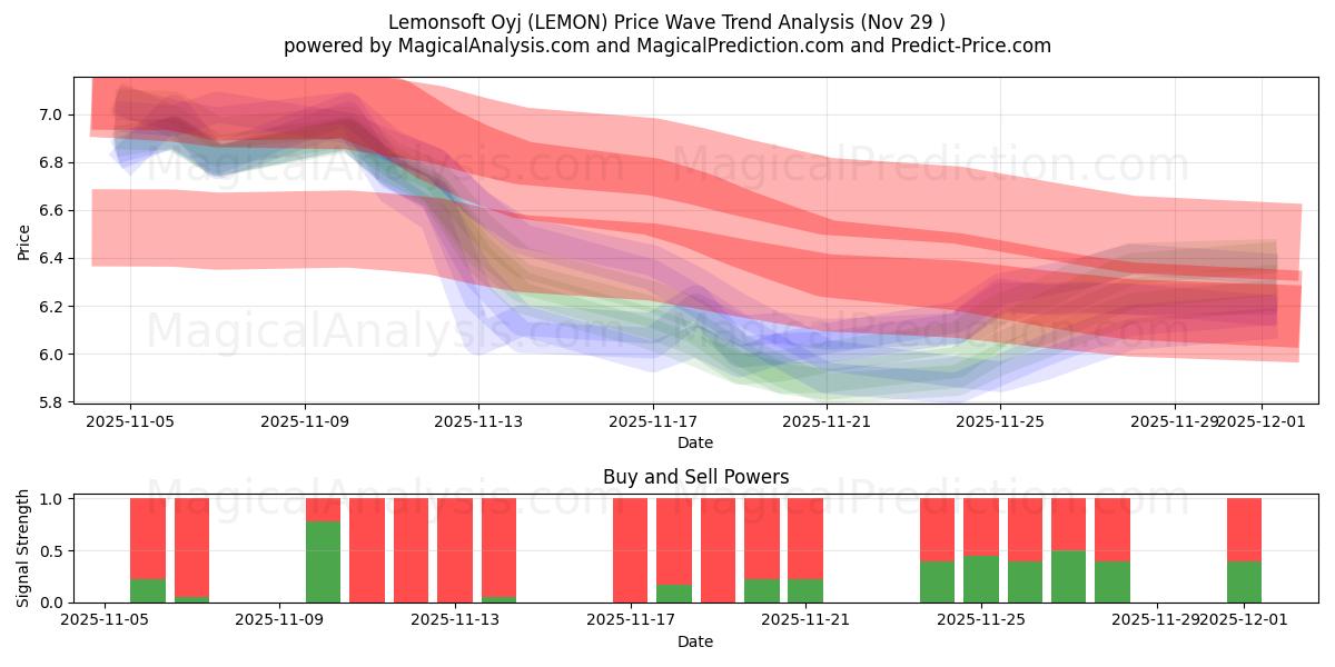  Lemonsoft Oyj (LEMON) Support and Resistance area (28 Nov) 