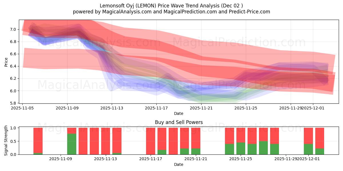  Lemonsoft Oyj (LEMON) Support and Resistance area (01 Dec) 