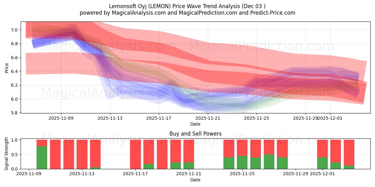 Lemonsoft Oyj (LEMON) Support and Resistance area (02 Dec) 