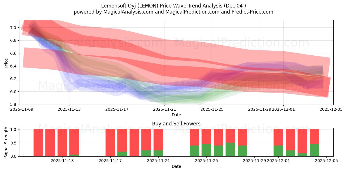  Lemonsoft Oyj (LEMON) Support and Resistance area (03 Dec) 