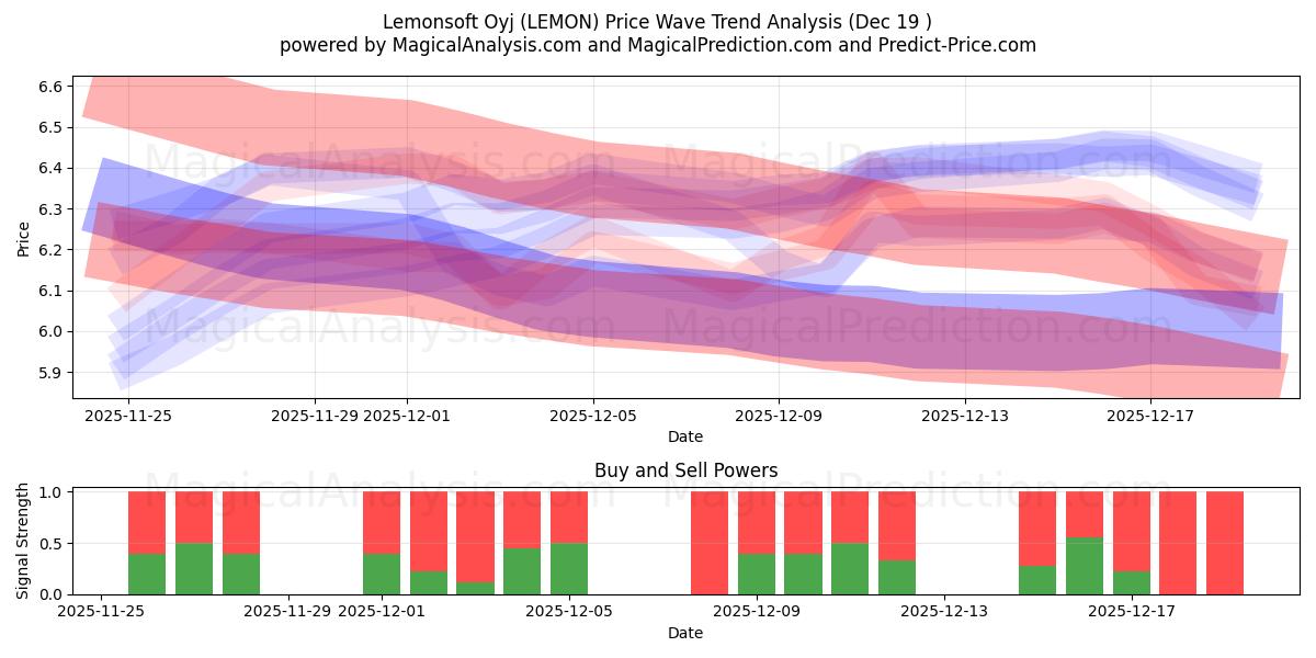  Lemonsoft Oyj (LEMON) Support and Resistance area (18 Dec) 