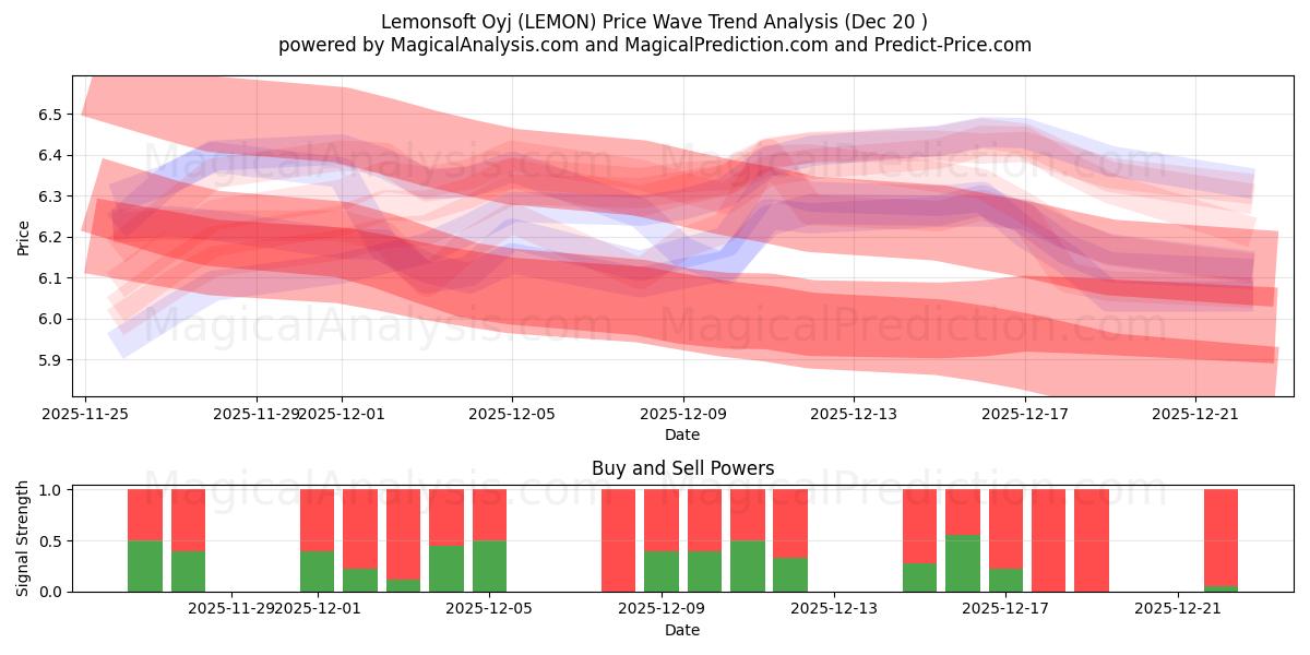  Lemonsoft Oyj (LEMON) Support and Resistance area (19 Dec) 