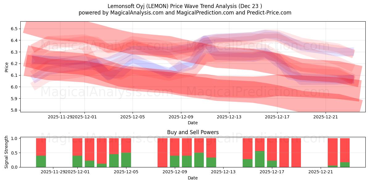  Lemonsoft Oyj (LEMON) Support and Resistance area (22 Dec) 