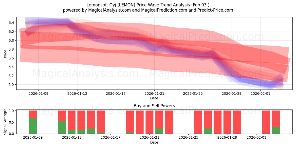  Lemonsoft Oyj (LEMON) Support and Resistance area (02 Feb) 