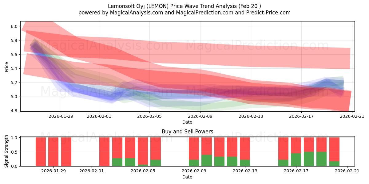  Lemonsoft Oyj (LEMON) Support and Resistance area (19 Feb) 