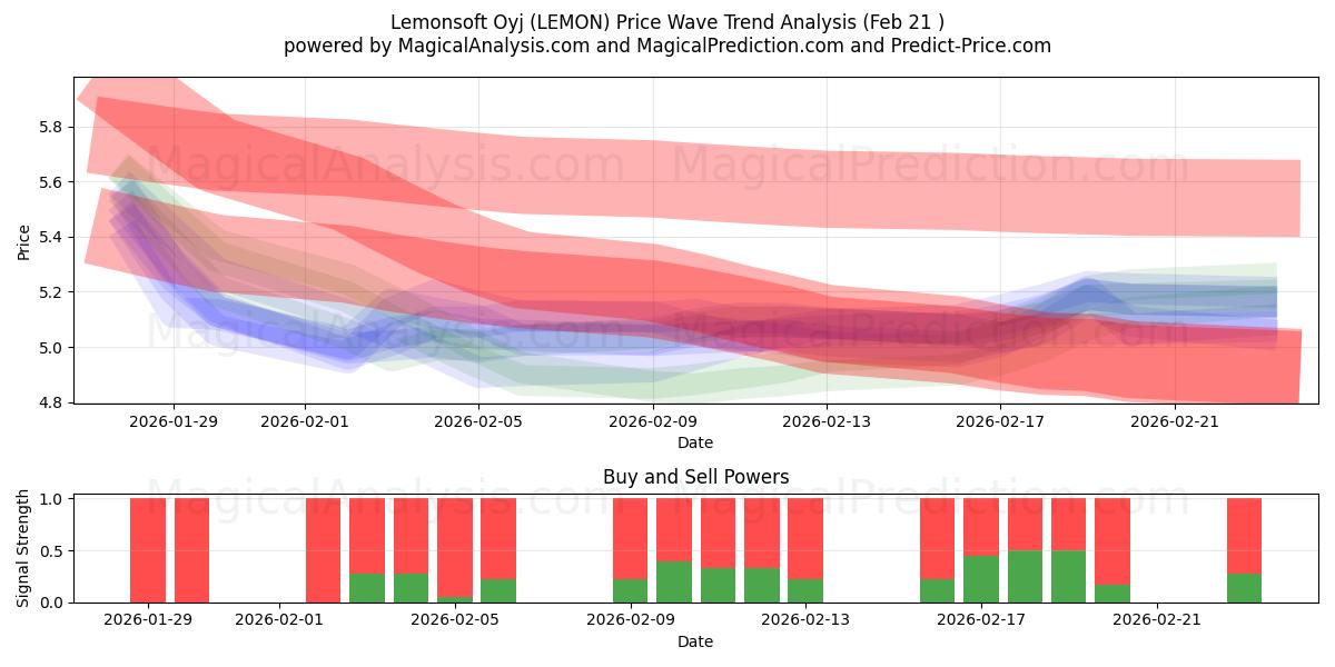  Lemonsoft Oyj (LEMON) Support and Resistance area (20 Feb) 