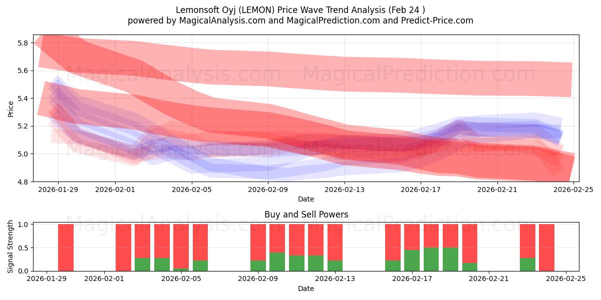  Lemonsoft Oyj (LEMON) Support and Resistance area (23 Feb) 