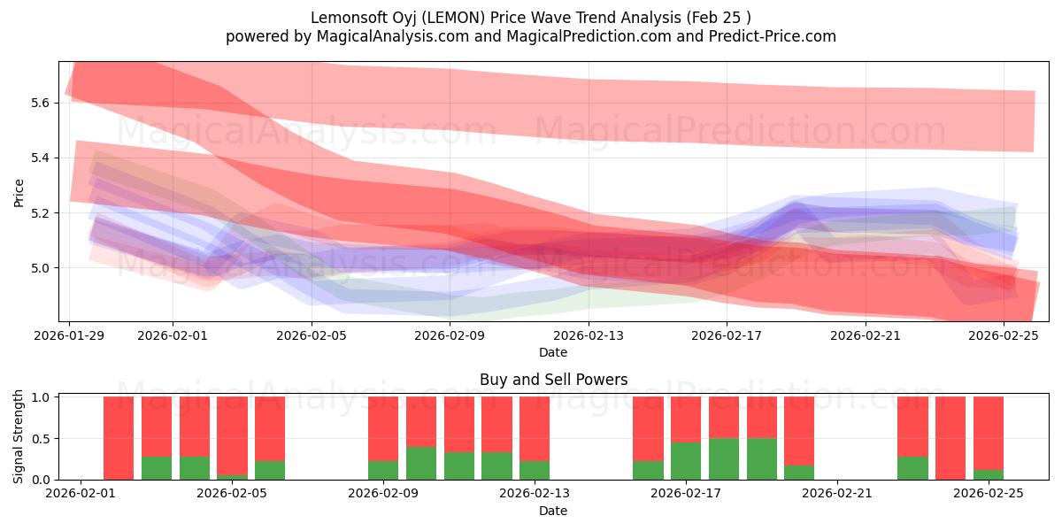  Lemonsoft Oyj (LEMON) Support and Resistance area (24 Feb) 