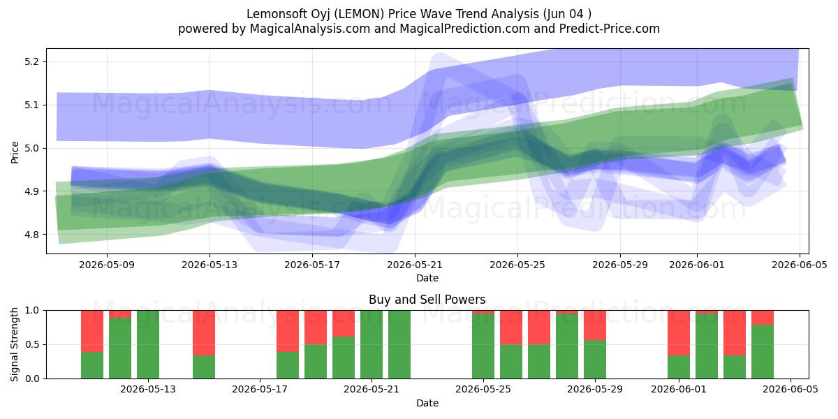  Lemonsoft Oyj (LEMON) Support and Resistance area (02 Jun) 