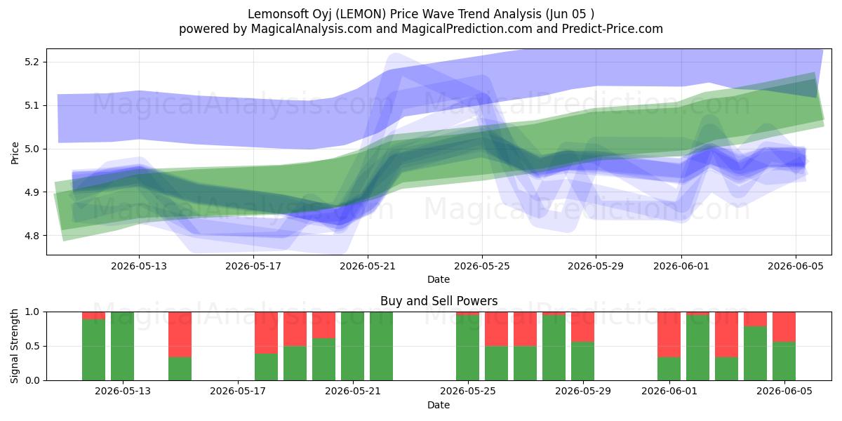  Lemonsoft Oyj (LEMON) Support and Resistance area (04 Jun) 