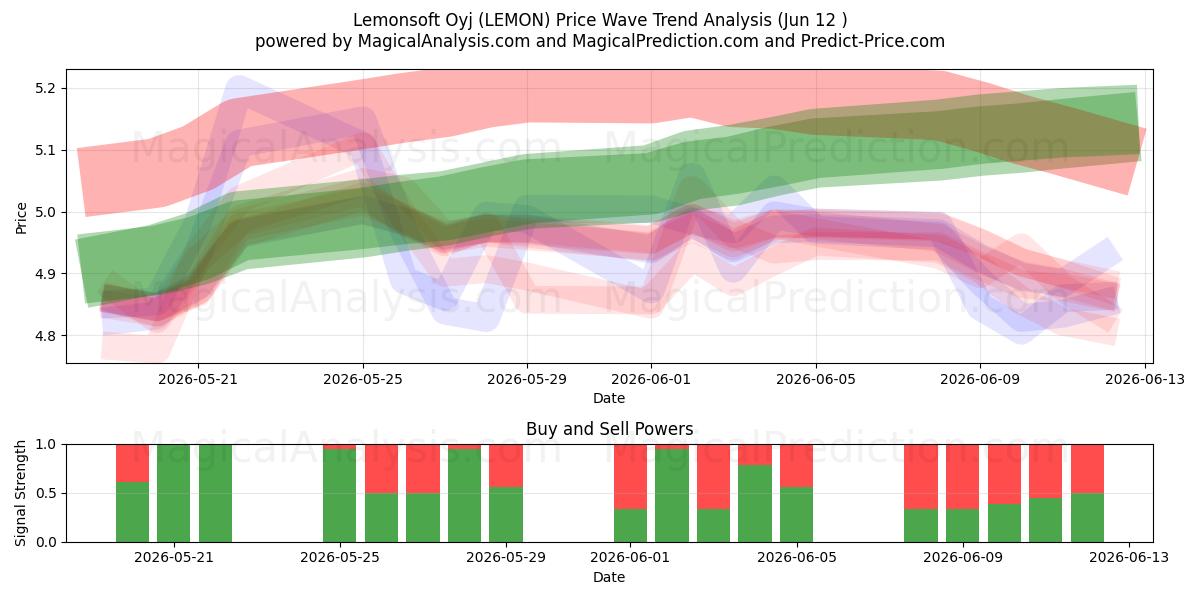  Lemonsoft Oyj (LEMON) Support and Resistance area (11 Jun) 
