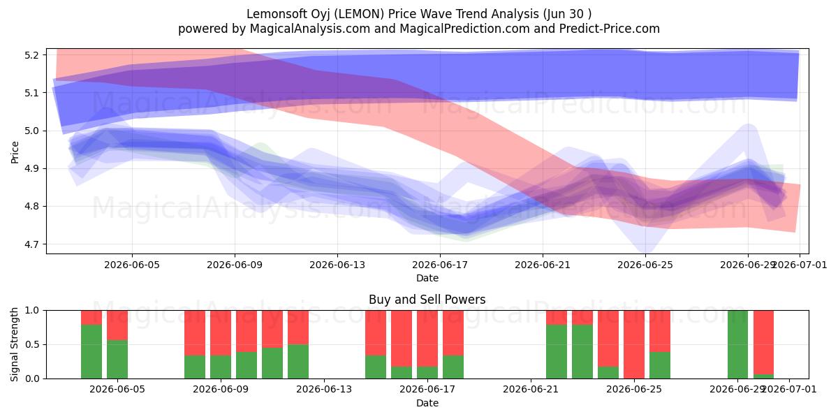  Lemonsoft Oyj (LEMON) Support and Resistance area (29 Jun) 
