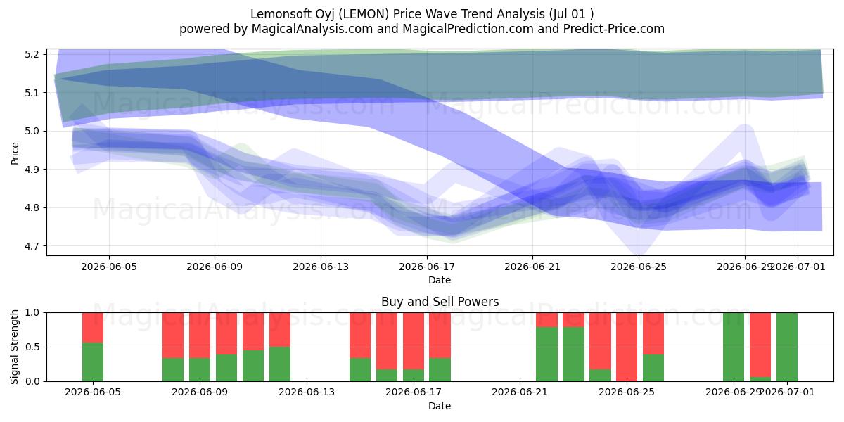  Lemonsoft Oyj (LEMON) Support and Resistance area (30 Jun) 