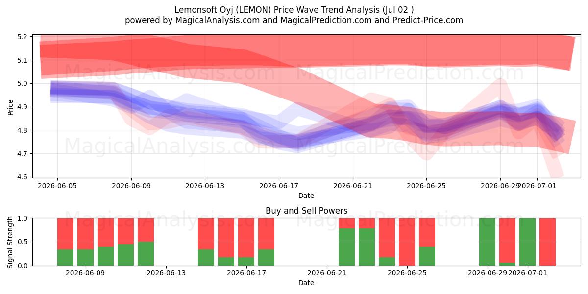  Lemonsoft Oyj (LEMON) Support and Resistance area (01 Jul) 