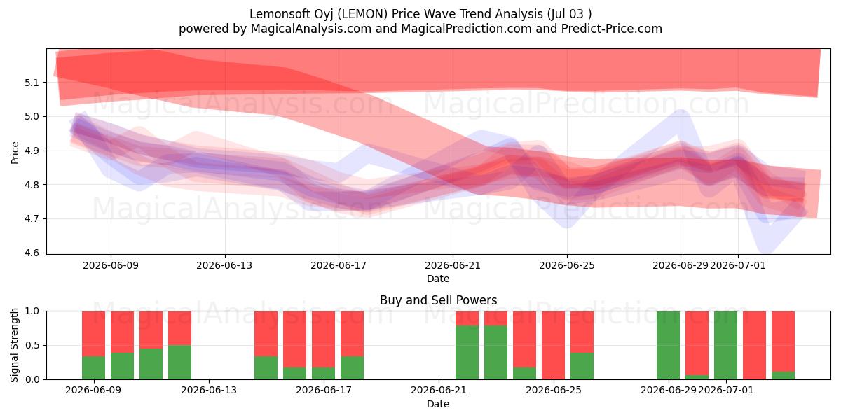  Lemonsoft Oyj (LEMON) Support and Resistance area (02 Jul) 