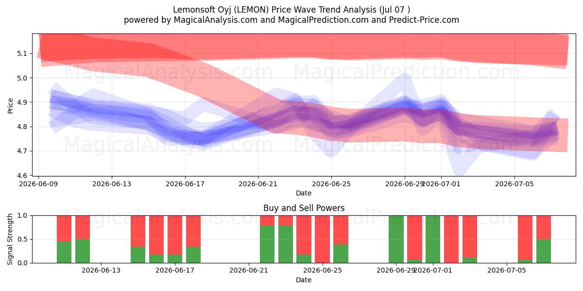  Lemonsoft Oyj (LEMON) Support and Resistance area (06 Jul) 