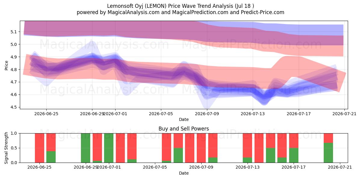  Lemonsoft Oyj (LEMON) Support and Resistance area (17 Jul) 