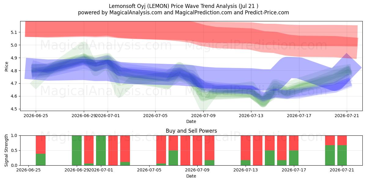  Lemonsoft Oyj (LEMON) Support and Resistance area (20 Jul) 