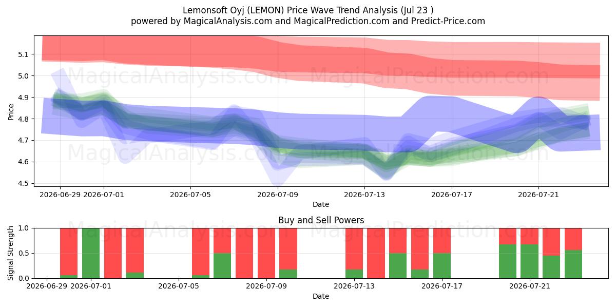  Lemonsoft Oyj (LEMON) Support and Resistance area (22 Jul) 