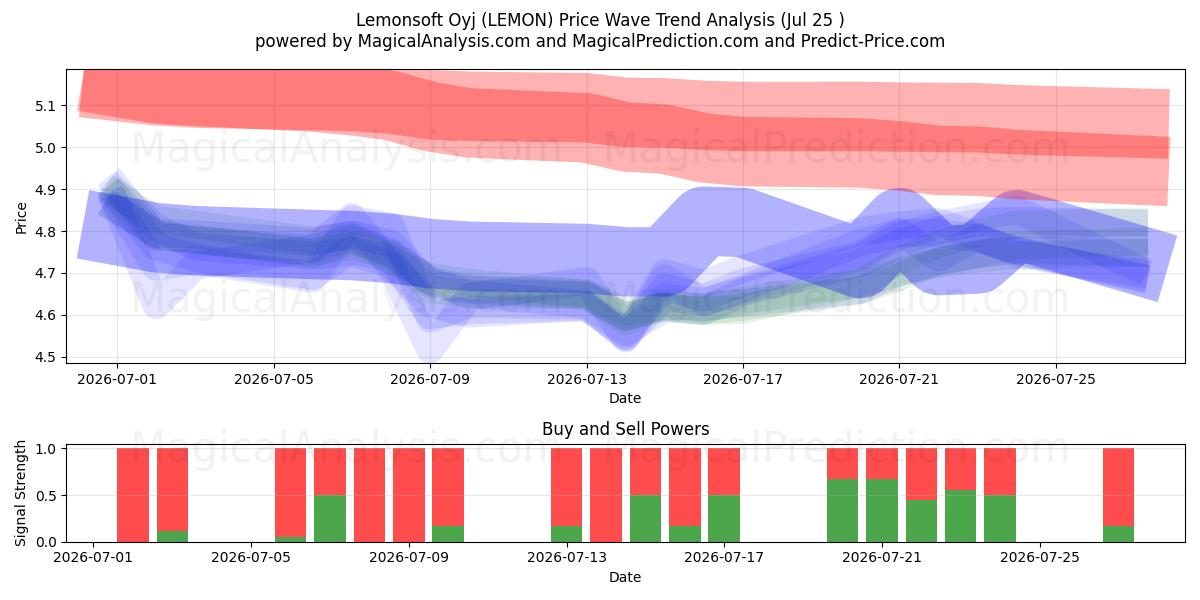  Lemonsoft Oyj (LEMON) Support and Resistance area (24 Jul) 
