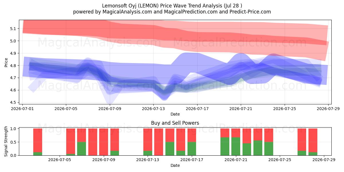  Lemonsoft Oyj (LEMON) Support and Resistance area (27 Jul) 