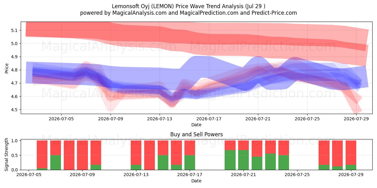  Lemonsoft Oyj (LEMON) Support and Resistance area (28 Jul) 