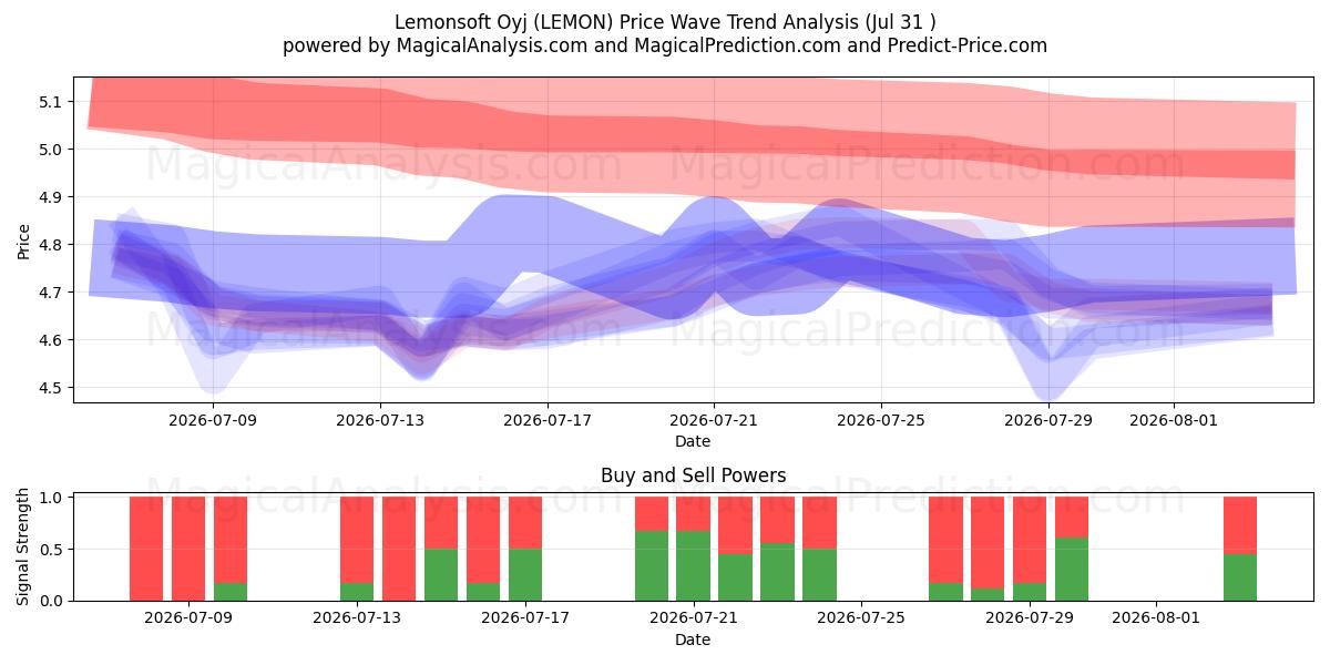  Lemonsoft Oyj (LEMON) Support and Resistance area (30 Jul) 