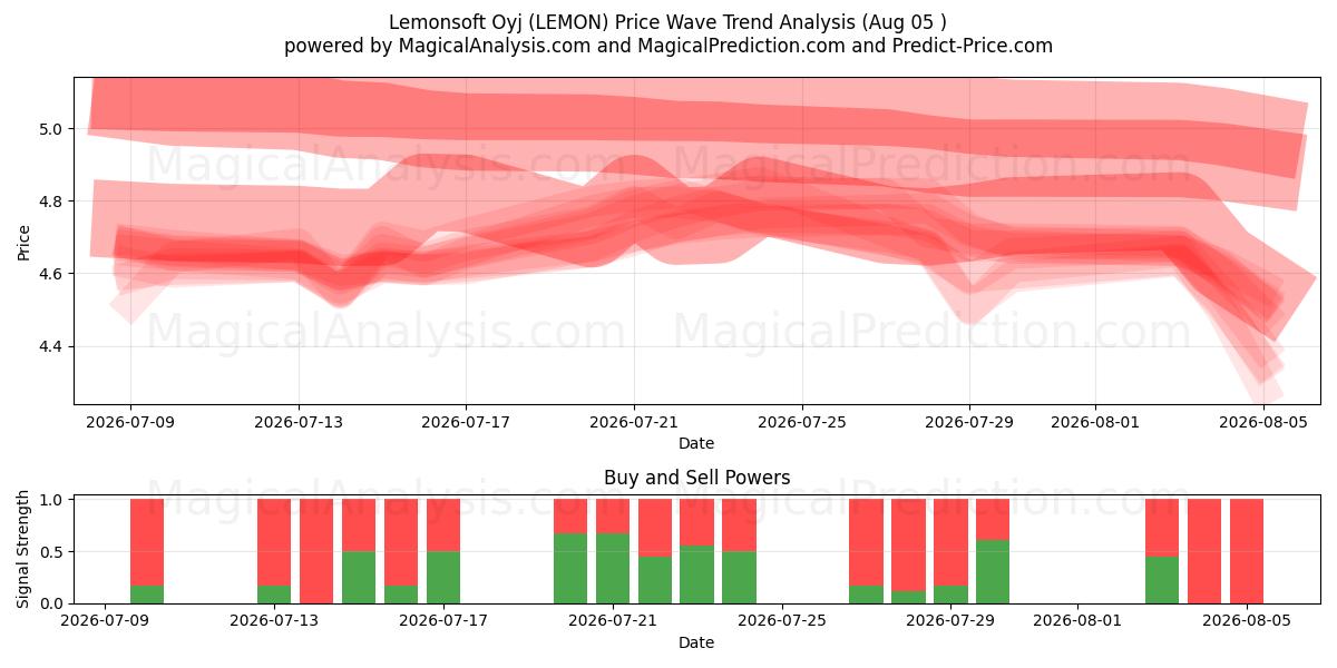  Lemonsoft Oyj (LEMON) Support and Resistance area (04 Aug) 
