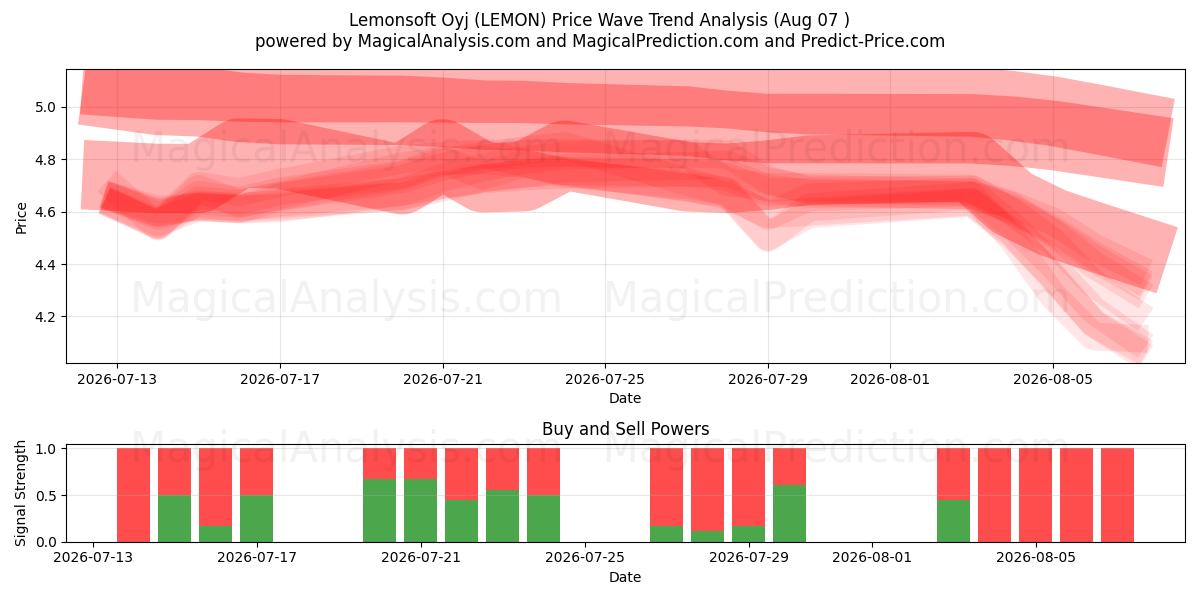  Lemonsoft Oyj (LEMON) Support and Resistance area (06 Aug) 
