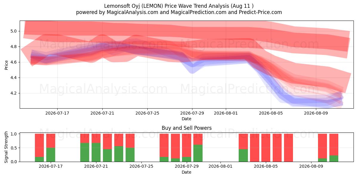  Lemonsoft Oyj (LEMON) Support and Resistance area (07 Aug) 
