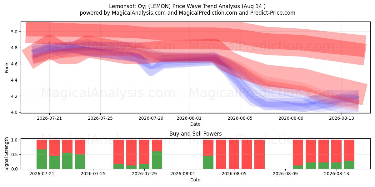  Lemonsoft Oyj (LEMON) Support and Resistance area (12 Aug) 