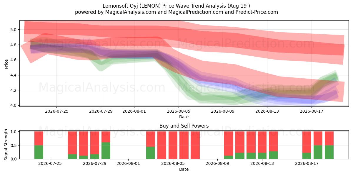  Lemonsoft Oyj (LEMON) Support and Resistance area (18 Aug) 