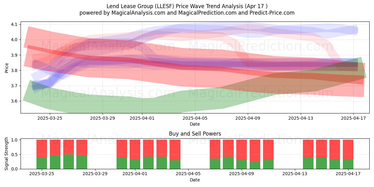  Lend Lease Group (LLESF) Support and Resistance area (17 Apr) 