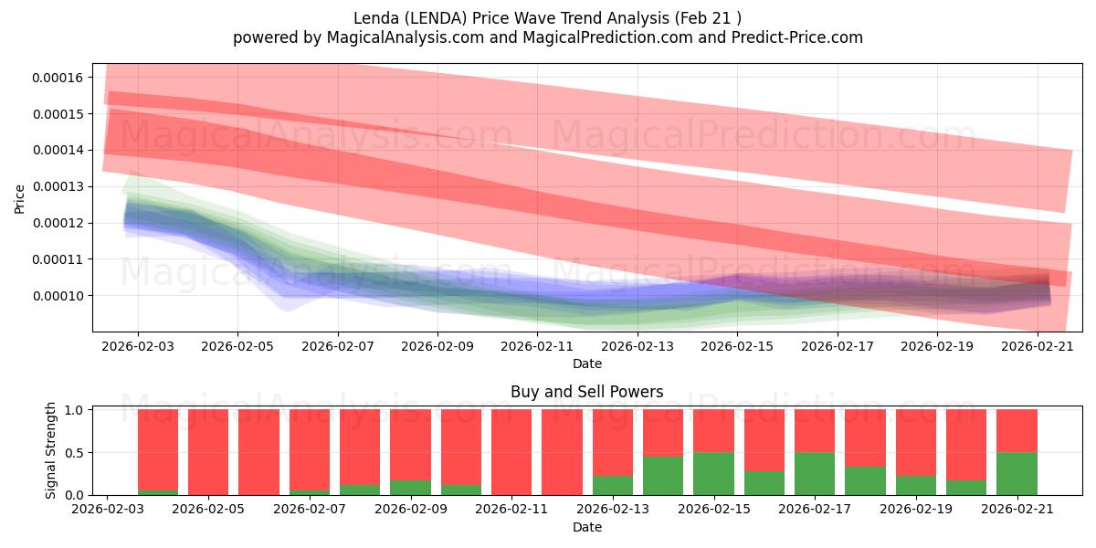  Lenda (LENDA) Support and Resistance area (20 Feb) 