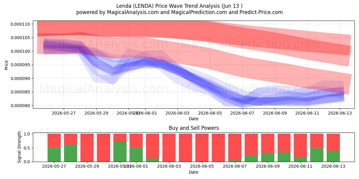  Lenda (LENDA) Support and Resistance area (12 Jun) 
