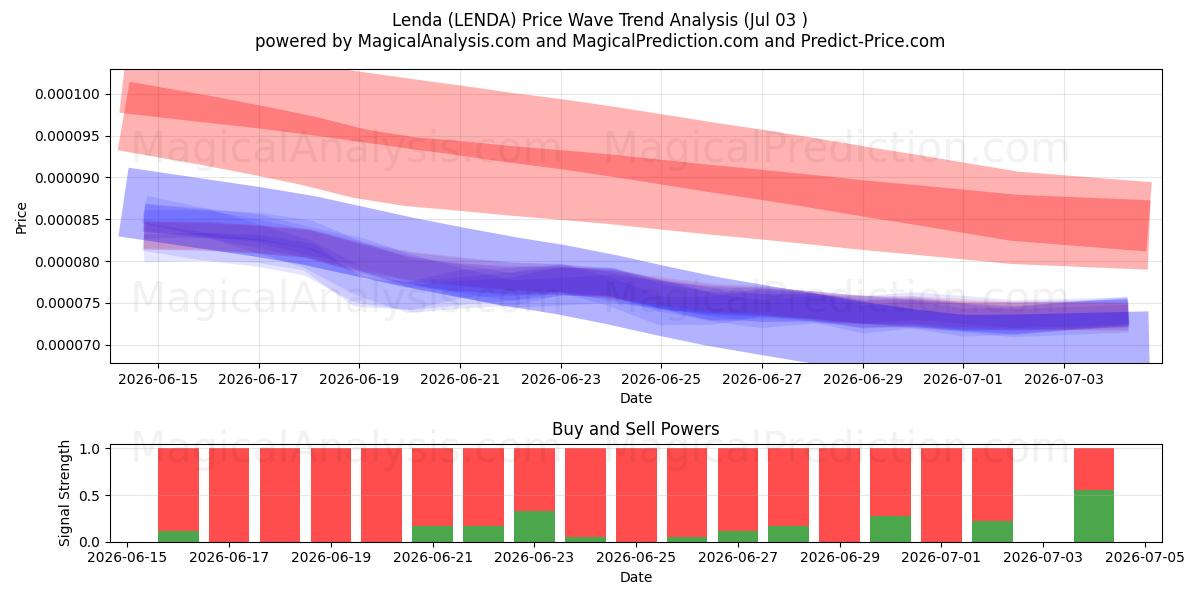 Lenda (LENDA) Support and Resistance area (02 Jul) 