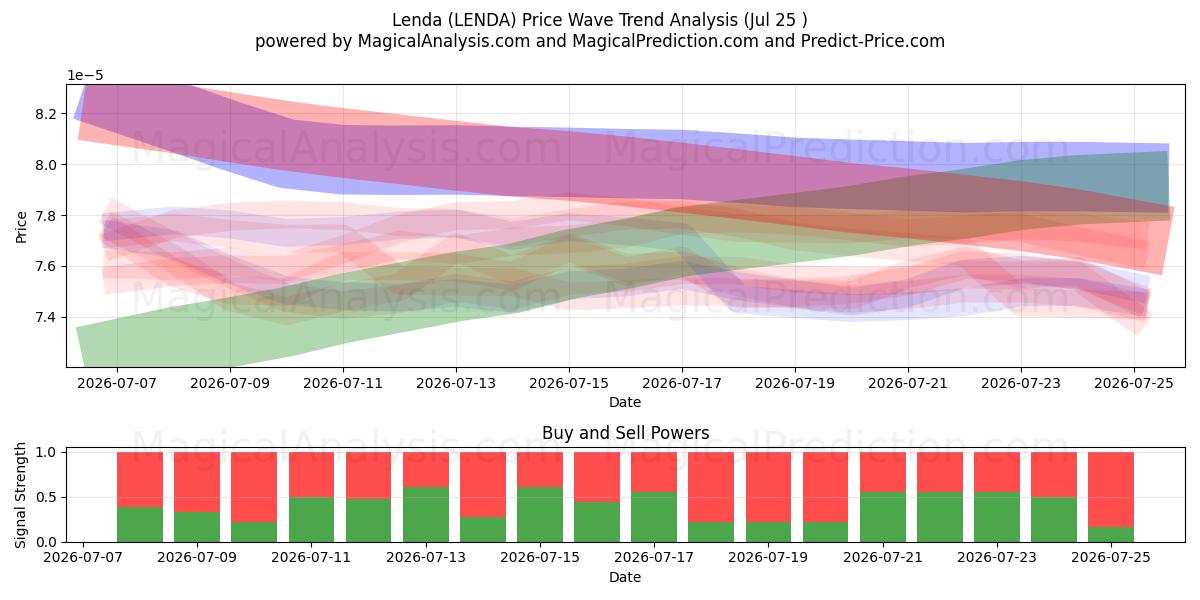  Lenda (LENDA) Support and Resistance area (17 Jul) 