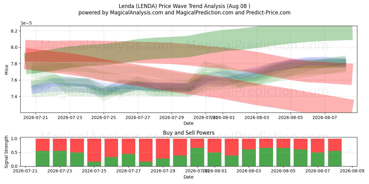  ليندا (LENDA) Support and Resistance area (07 Aug) 
