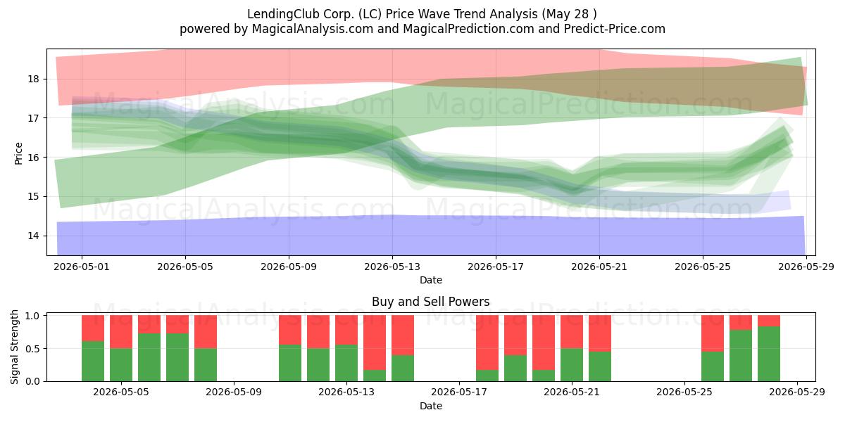  LendingClub Corp. (LC) Support and Resistance area (27 May) 