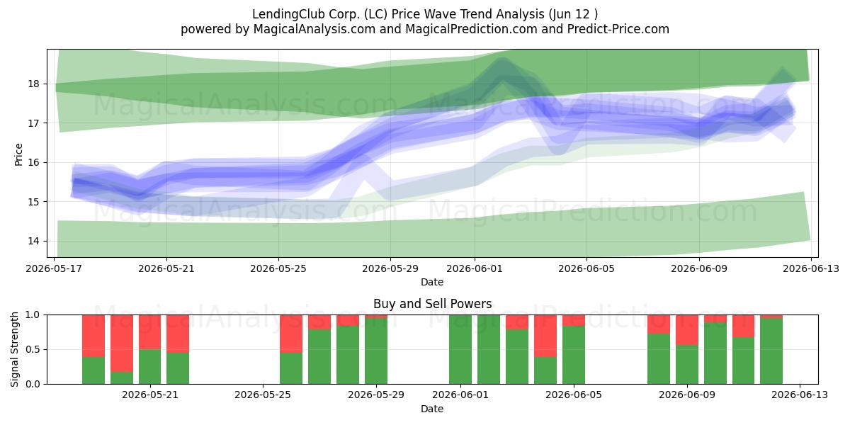  LendingClub Corp. (LC) Support and Resistance area (11 Jun) 