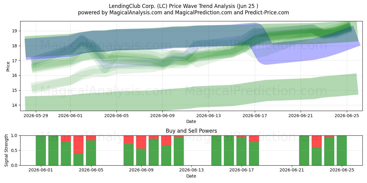  LendingClub Corp. (LC) Support and Resistance area (24 Jun) 