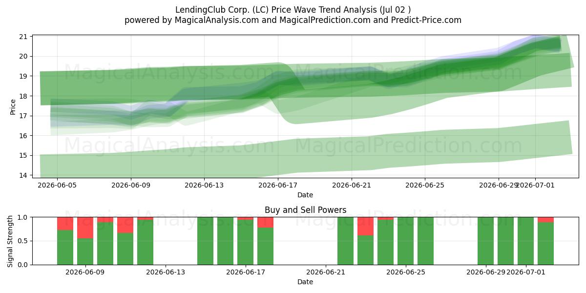  LendingClub Corp. (LC) Support and Resistance area (01 Jul) 
