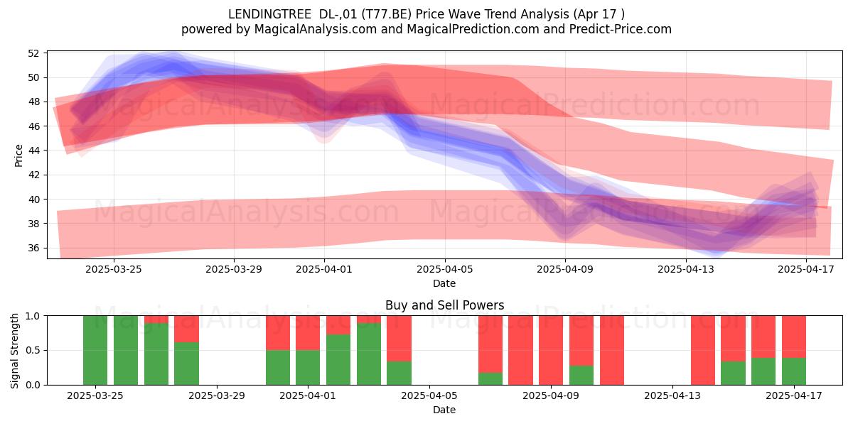  LENDINGTREE  DL-,01 (T77.BE) Support and Resistance area (17 Apr) 