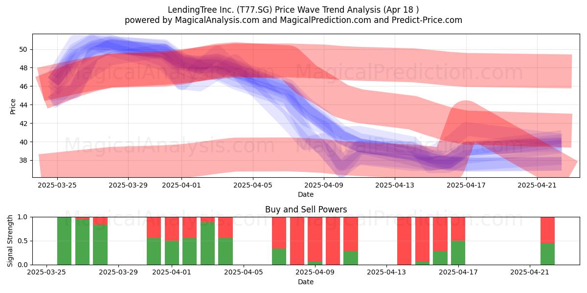  LendingTree Inc. (T77.SG) Support and Resistance area (18 Apr) 