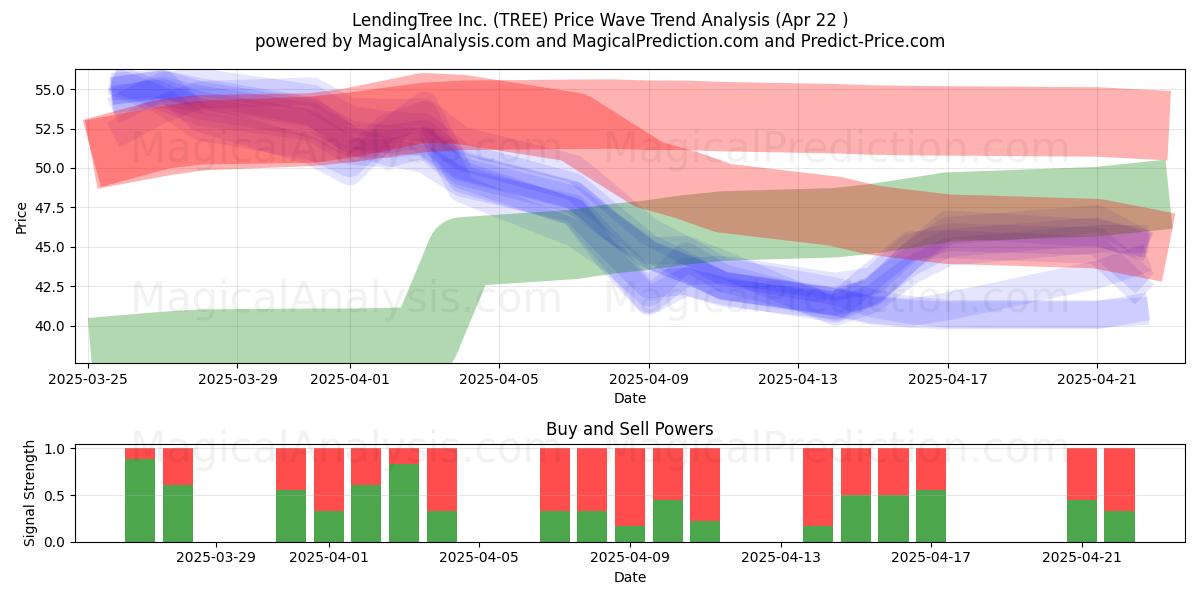  LendingTree Inc. (TREE) Support and Resistance area (22 Apr) 