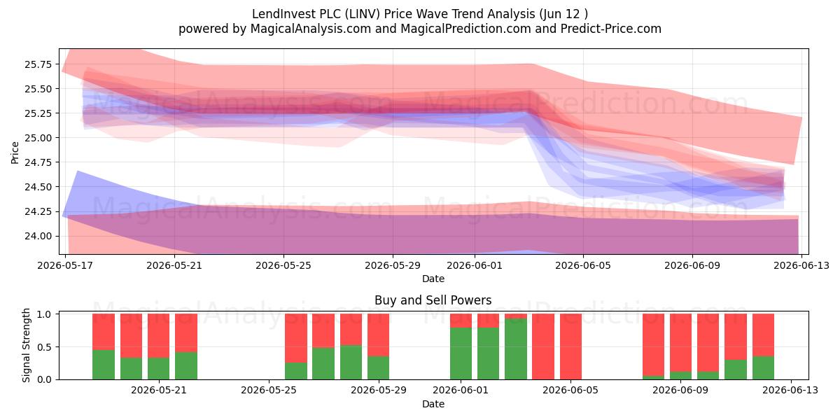  LendInvest PLC (LINV) Support and Resistance area (11 Jun) 